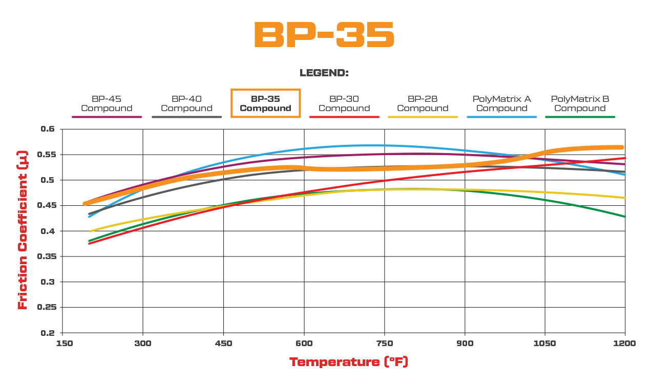 Pastas de freno Wilwood bp35 para caliper Dynalite (alto rendimiento)