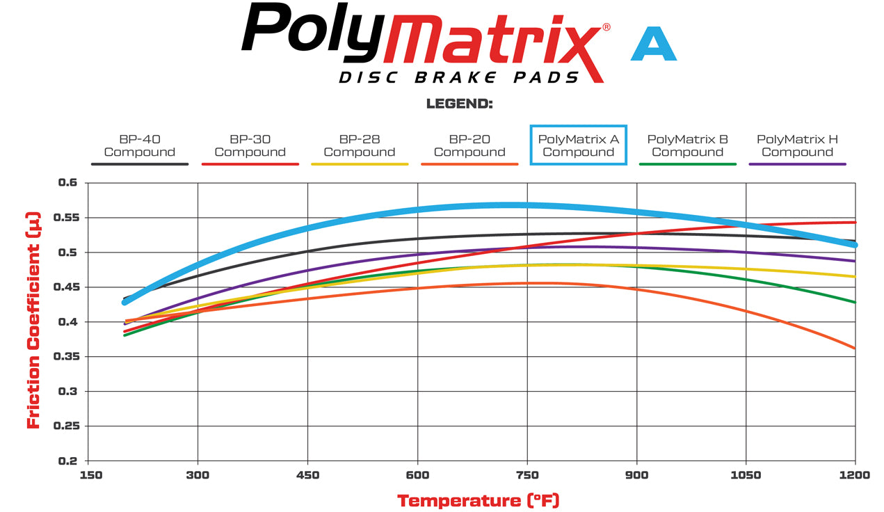 Pastas de freno Polimatrix A para caliper Dynalite (alto rendimiento)